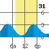 Elk River tide chart for Monday, October 31, 2022