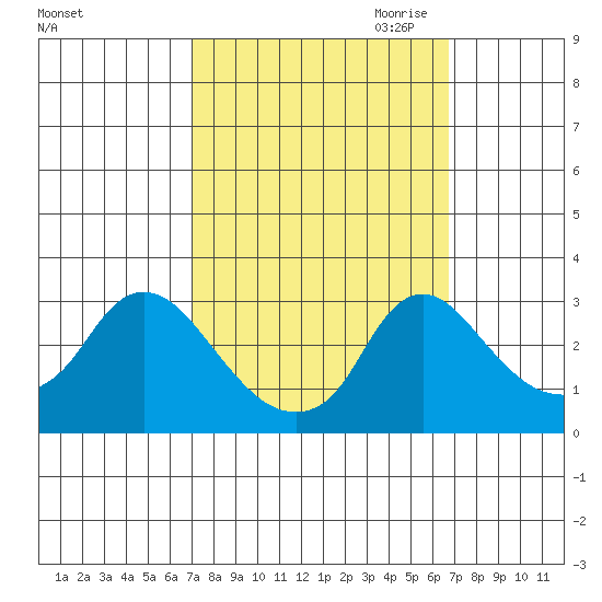 Elk River tide chart for Monday, October 3, 2022