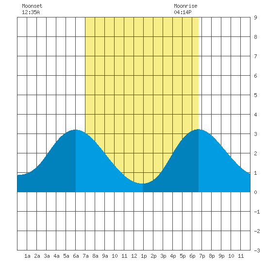 Elk River tide chart for Tuesday, October 4, 2022