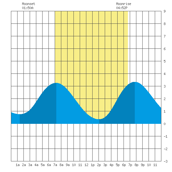 Elk River tide chart for Wednesday, October 5, 2022