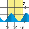 Elk River tide chart for Friday, October 7, 2022
