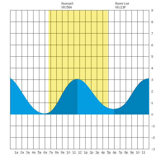 Elk River tide chart for Thursday, November 10, 2022