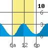 Elk River tide chart for Thursday, November 10, 2022