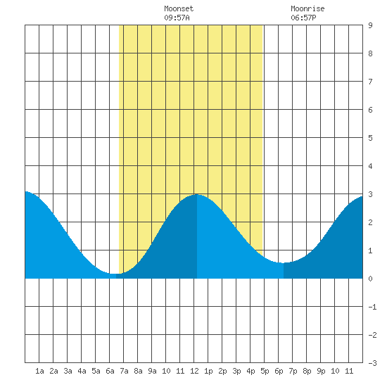 Elk River tide chart for Friday, November 11, 2022