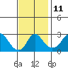 Elk River tide chart for Friday, November 11, 2022