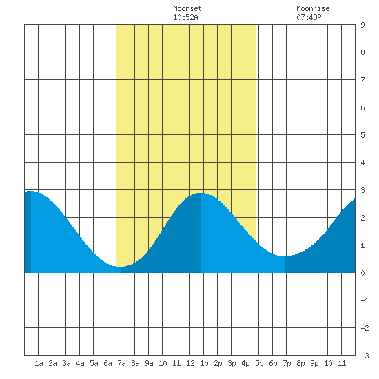 Elk River tide chart for Saturday, November 12, 2022