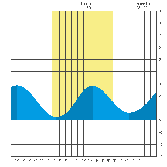 Elk River tide chart for Sunday, November 13, 2022