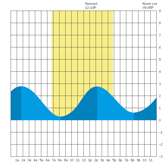Elk River tide chart for Monday, November 14, 2022
