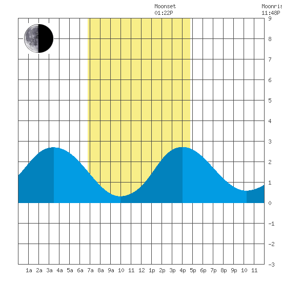 Elk River tide chart for Wednesday, November 16, 2022