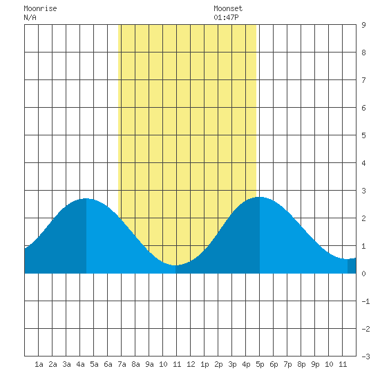 Elk River tide chart for Thursday, November 17, 2022