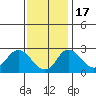 Elk River tide chart for Thursday, November 17, 2022
