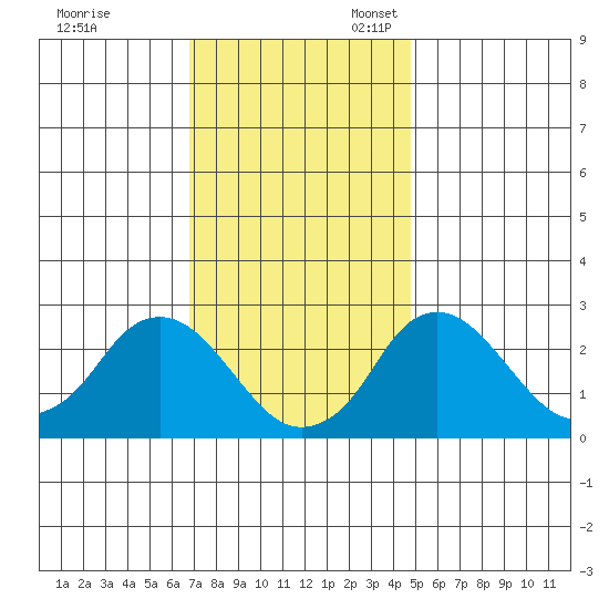 Elk River tide chart for Friday, November 18, 2022