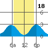 Elk River tide chart for Friday, November 18, 2022