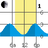 Elk River tide chart for Tuesday, November 1, 2022