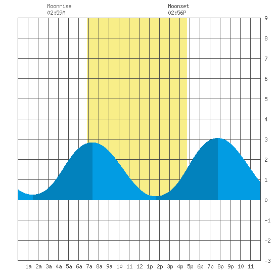 Elk River tide chart for Sunday, November 20, 2022