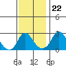 Elk River tide chart for Tuesday, November 22, 2022