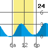 Elk River tide chart for Thursday, November 24, 2022