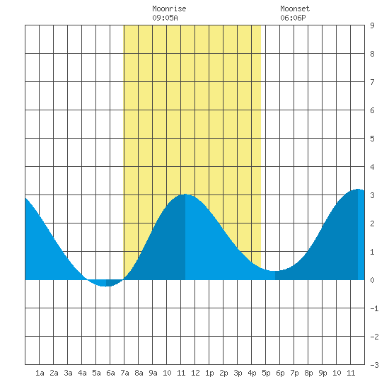 Elk River tide chart for Friday, November 25, 2022