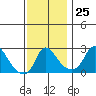 Elk River tide chart for Friday, November 25, 2022