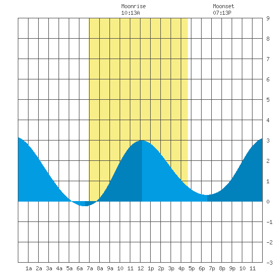Elk River tide chart for Saturday, November 26, 2022