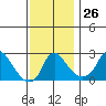 Elk River tide chart for Saturday, November 26, 2022