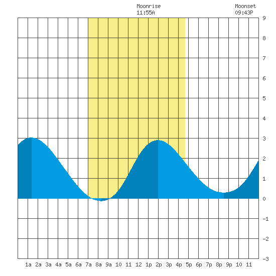 Elk River tide chart for Monday, November 28, 2022