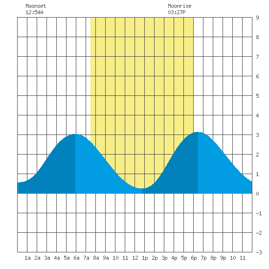 Elk River tide chart for Wednesday, November 2, 2022