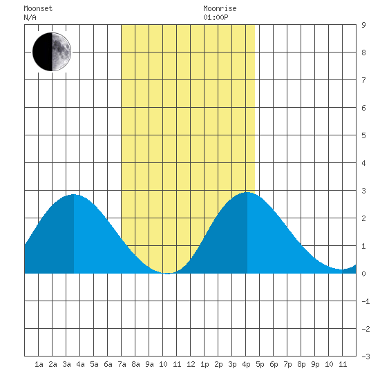 Elk River tide chart for Wednesday, November 30, 2022