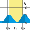 Elk River tide chart for Thursday, November 3, 2022