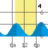 Elk River tide chart for Friday, November 4, 2022