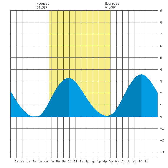 Elk River tide chart for Sunday, November 6, 2022