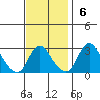 Elk River tide chart for Sunday, November 6, 2022