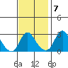 Elk River tide chart for Monday, November 7, 2022