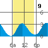 Elk River tide chart for Wednesday, November 9, 2022