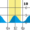 Elk River tide chart for Saturday, December 10, 2022