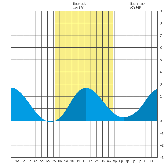 Elk River tide chart for Sunday, December 11, 2022