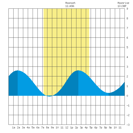 Elk River tide chart for Wednesday, December 14, 2022
