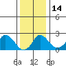 Elk River tide chart for Wednesday, December 14, 2022