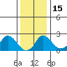 Elk River tide chart for Thursday, December 15, 2022