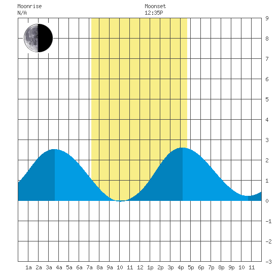 Elk River tide chart for Friday, December 16, 2022