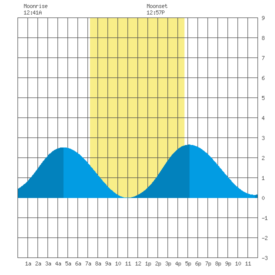 Elk River tide chart for Saturday, December 17, 2022