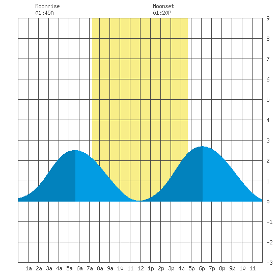 Elk River tide chart for Sunday, December 18, 2022