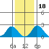 Elk River tide chart for Sunday, December 18, 2022