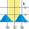 Elk River tide chart for Thursday, December 1, 2022
