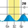 Elk River tide chart for Tuesday, December 20, 2022