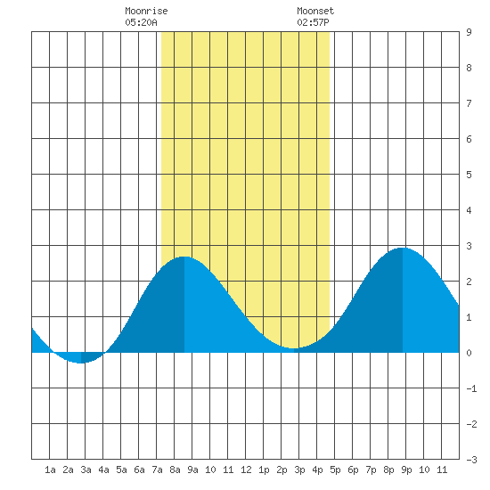 Elk River tide chart for Wednesday, December 21, 2022