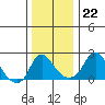 Elk River tide chart for Thursday, December 22, 2022