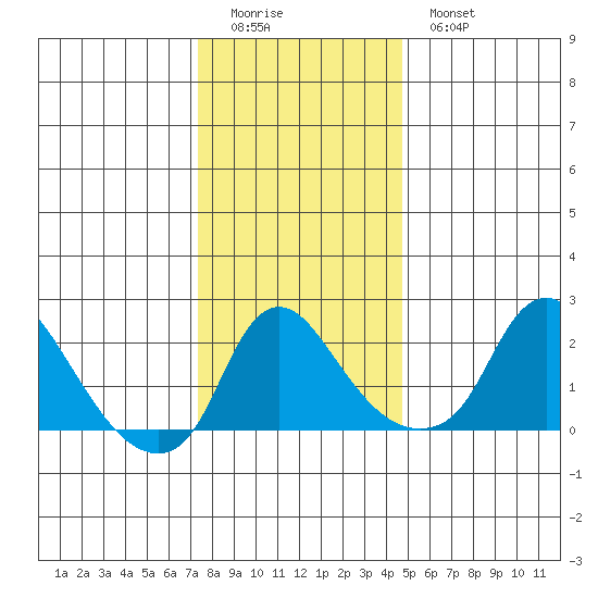 Elk River tide chart for Saturday, December 24, 2022
