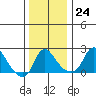 Elk River tide chart for Saturday, December 24, 2022