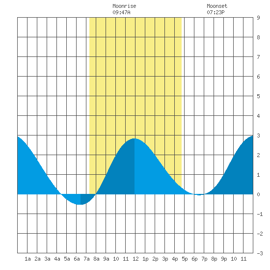 Elk River tide chart for Sunday, December 25, 2022